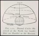 Image of Diurnal Circle Observation at North Pole, Drawing